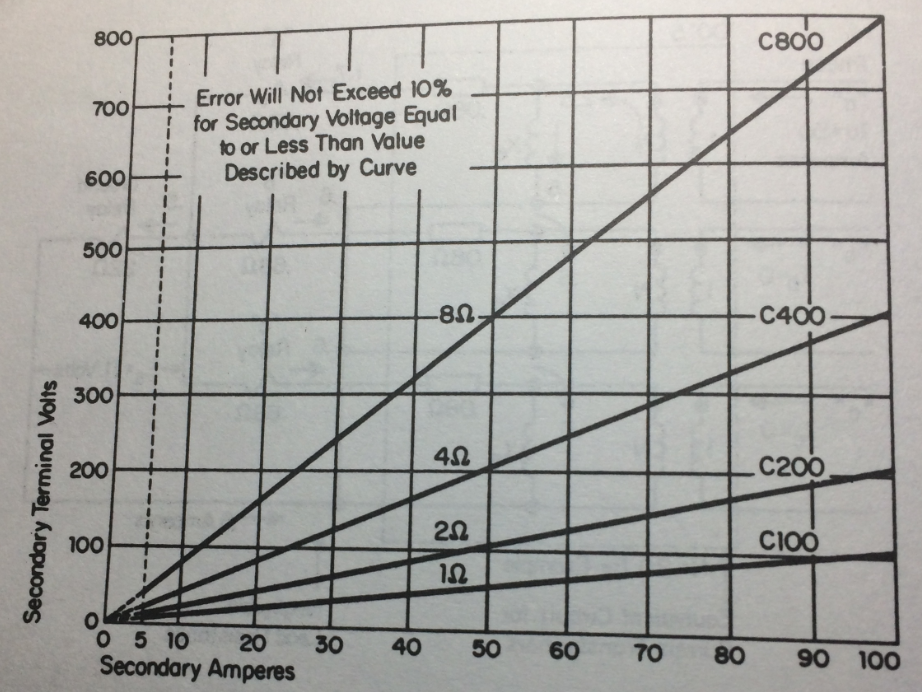 Ct Rating Chart