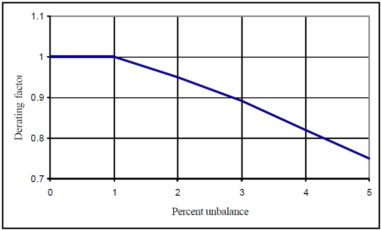 Voltage Unbalance – Voltage Disturbance