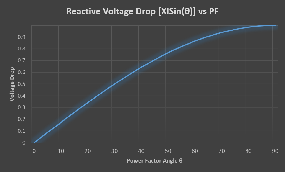 Reactive voltage drop vs power factor