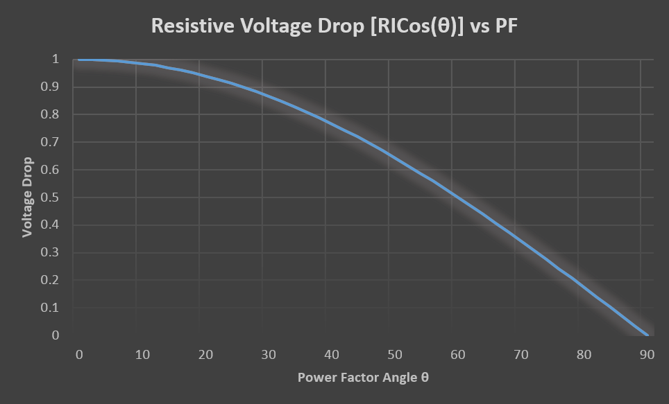 Resistive voltage drop vs power factor