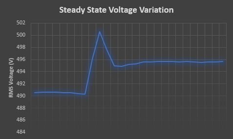 Steady State Voltage Variation
