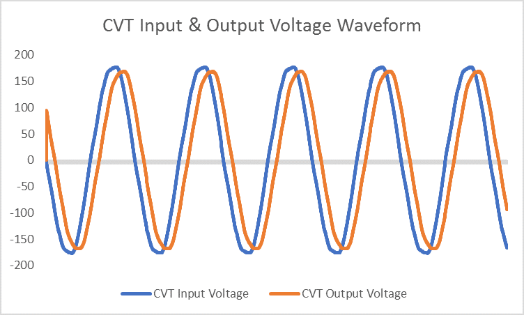 CVT input and output voltage waveform with linear load