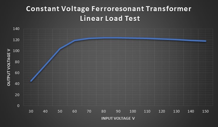 CVT Linear Load Test