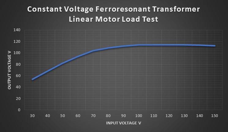 CVT Linear Motor Load Test