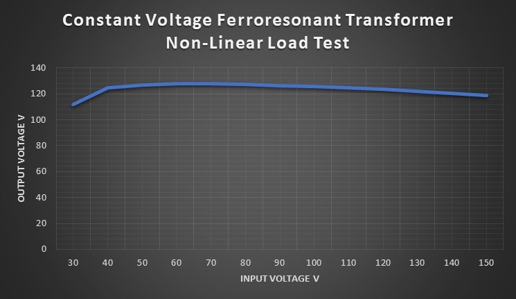CVT Non-Linear Load Test