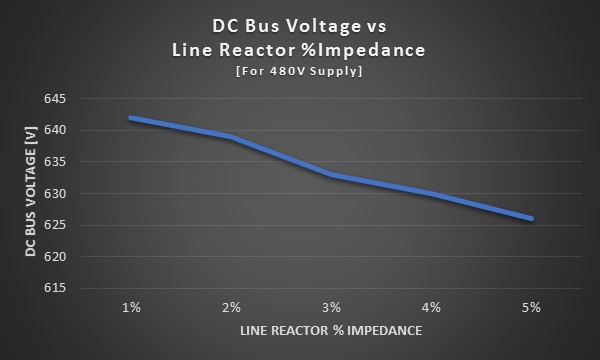 DC Bus Voltage vs Line Reactor % Impedance
