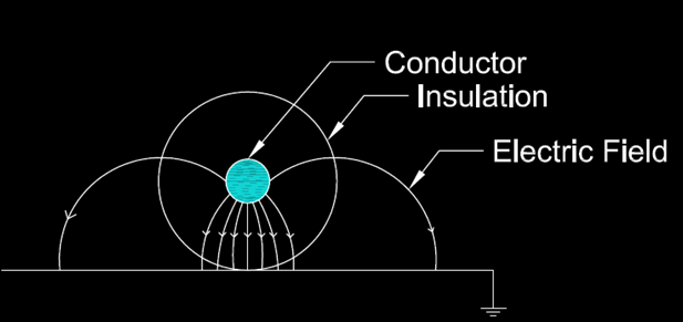Electric field overstress on insulation due to unshielded power cable touching a grounded surface