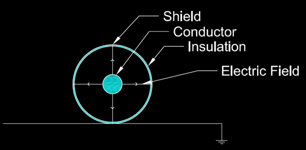 Electric field is evenly distributed within insulation for shielded power cable touching a grounded surface. The shield itself will be grounded