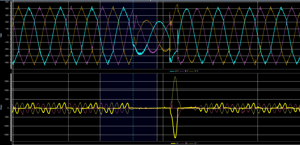 A sharp current surge is seen after the voltage sag (voltage dip) event