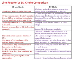 Line Reactor vs DC Choke