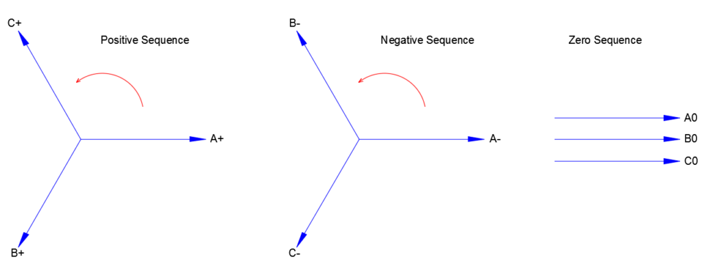 Positive Negative Zero Sequence Components