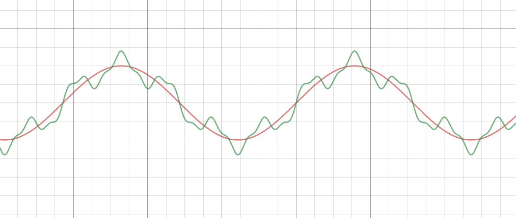 Sine wave with normal crest factor (Red) and a distorted waveform showing higher crest factor(Green)