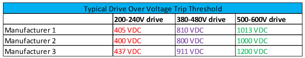 Typical VFD Overvoltage Trip Threshold