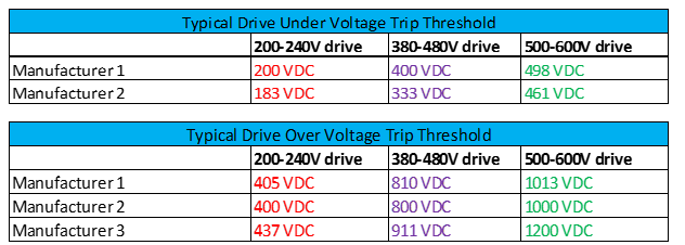 Typical VFD Undervoltage and Overvoltage Fault Thresholds