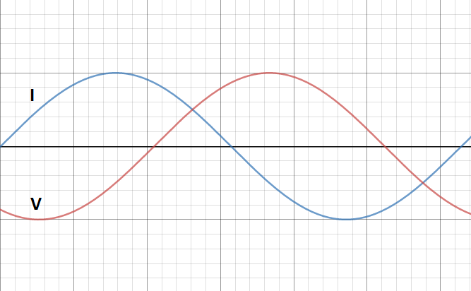 Voltage and current waveform with current (I) leading voltage (V)