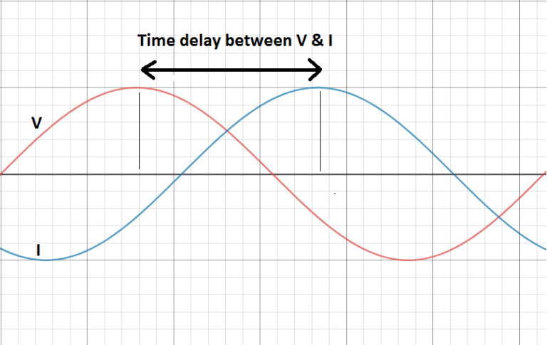 Calculating Phase Difference Between Two Waves Voltage Disturbance