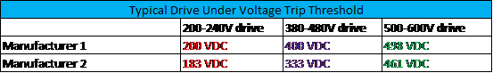 VFD undervoltage trip thresholds