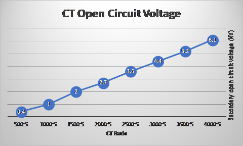 CT open circuit voltage vs CT ratio