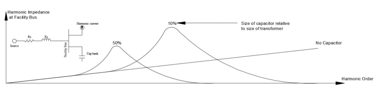Harmonic Resonance in Power Systems – Voltage Disturbance