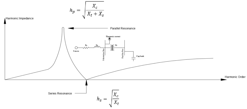Series and Parallel Resonance in Power System 