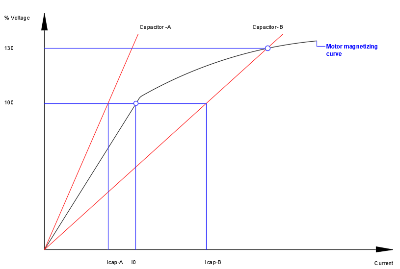 Induction motor vercompensation