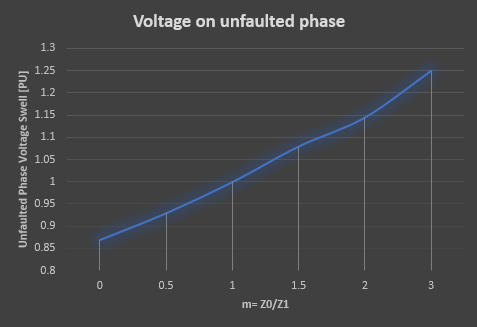 Figure1: Voltage on unfaulted phase during a single line to ground fault