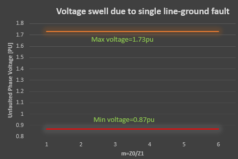 Maximum and minimum possible voltage swell or sag during single line to ground fault