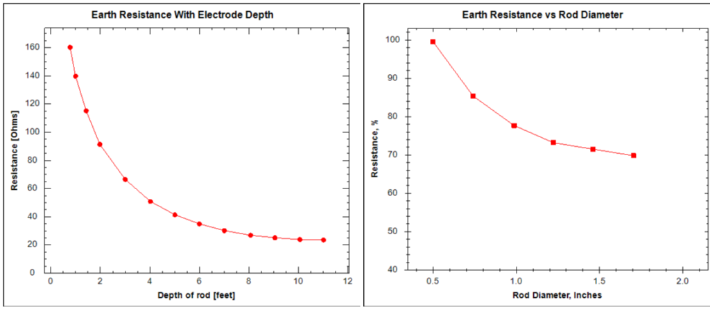 Earth Resistance Variation with Depth of Rod and Rod Diameter