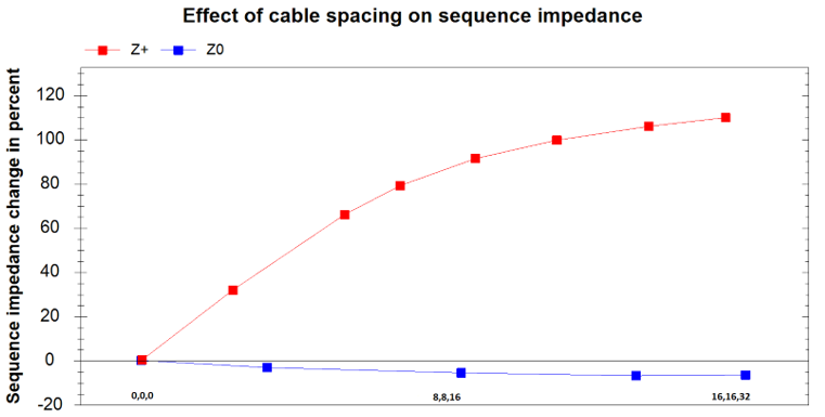 Effect of cable spacing on sequence impedance