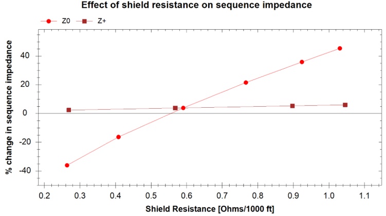 Effect of shield resistance on sequence impedance