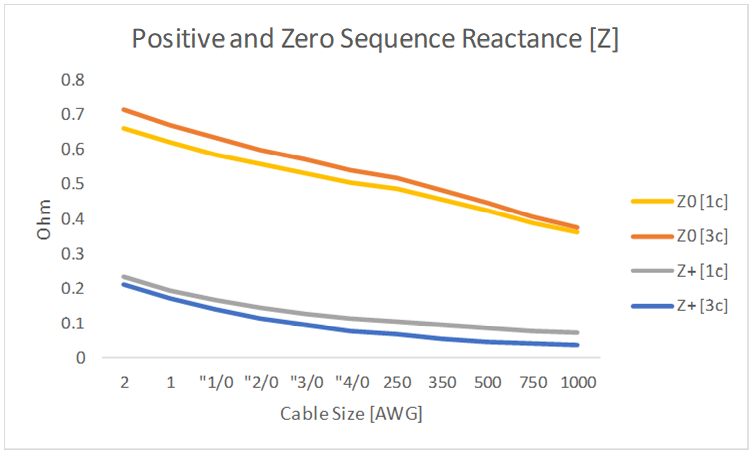 Sequence Impedance of MV cable