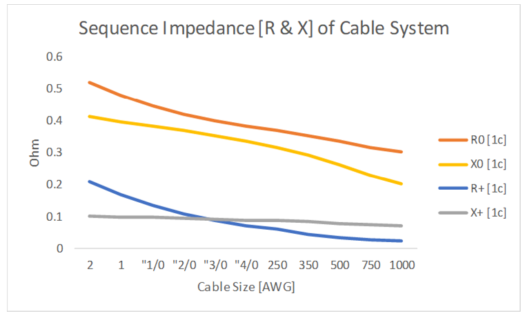 Sequence Impedance of single conductor MV cable