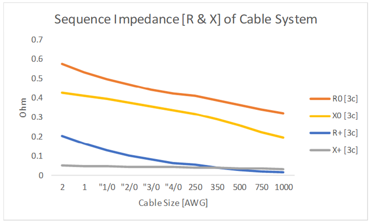 Sequence Impedance of three conductor MV cable