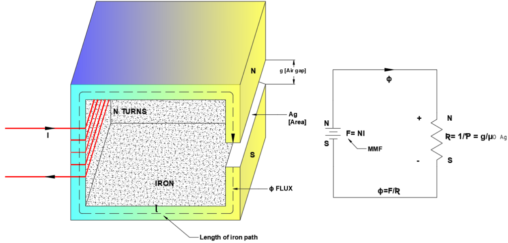 Magnetic circuit and its electrical analog