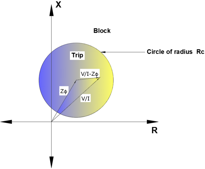 Offset mho Characteristic