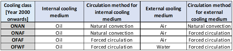 Oil Filled Transformer Cooling Methods