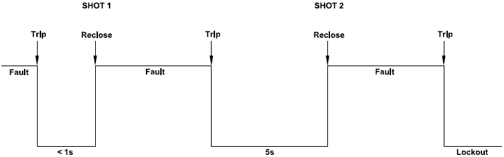 Example two shot reclose sequence, one fast and one slow reclose