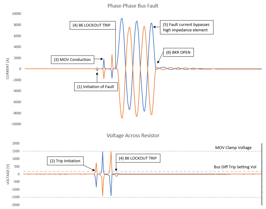 Phase-Phase bus fault and various relay operations
