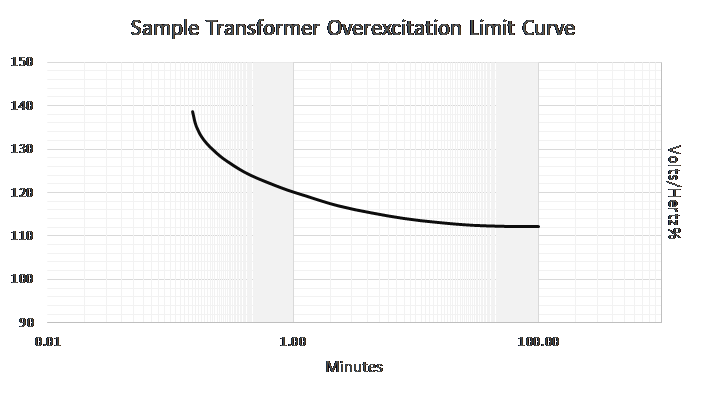 Overexcitation limits of a transformer