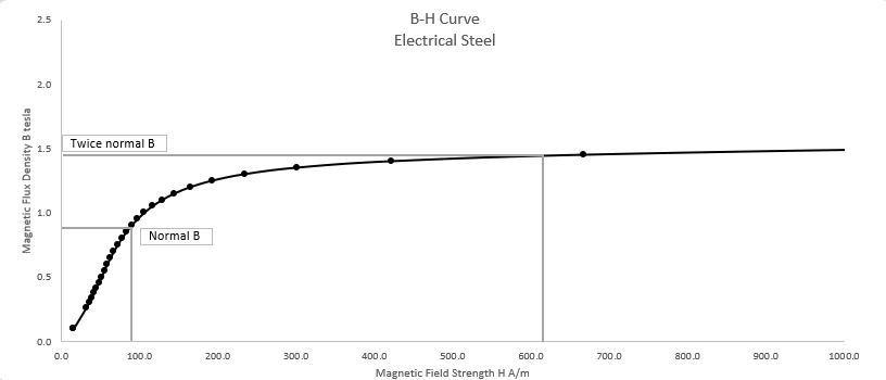 B-H Curve for transformer steel