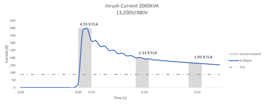 Inrush current (RMS) for 2000kVA, 13.2kV transformer