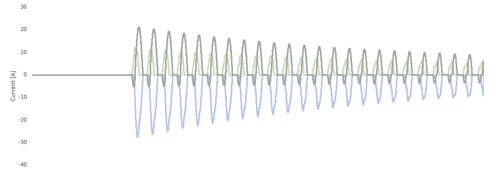 Typical Transformer Energization Waveform