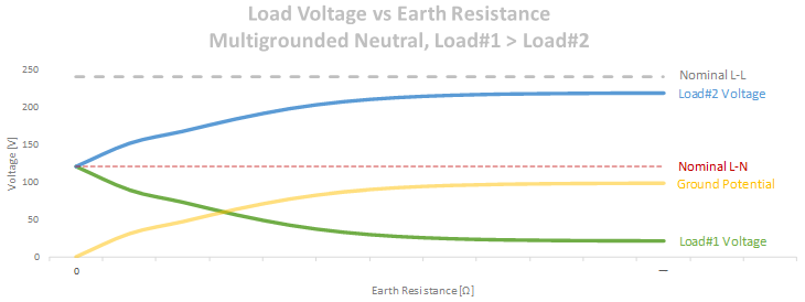 Open neutral voltage variation with earth resistance
