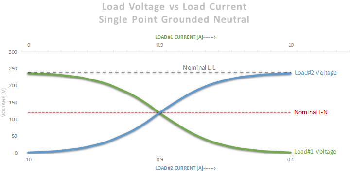 Open neutral voltage variation- single point grounded neutral