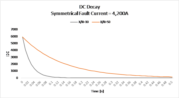 DC Current Decay and X/R Ratio