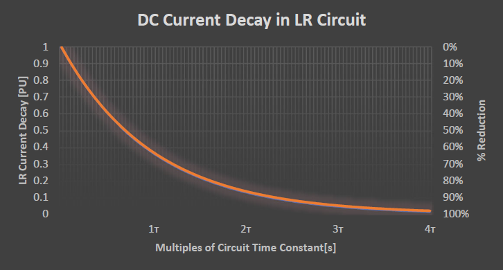 Per unit current decay in an LR circuit
