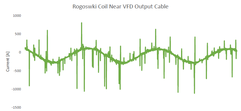 Rogowski coil installed near VFD output cable can lead to noise pick up