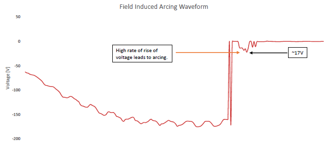 Contact arcing due to high rate of voltage rise