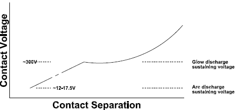 Contact breakdown relationship