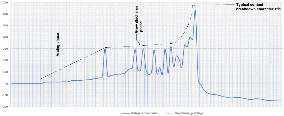 Expanded view of fig 6 overlaid on contact breakdown characteristics